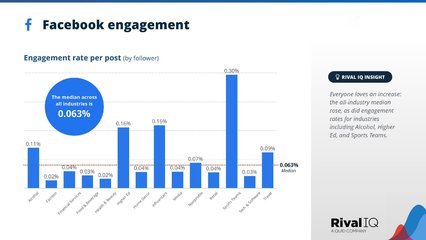 RivalIQ 2024年社交媒体行业基准报告 洞察趋势，引领变革